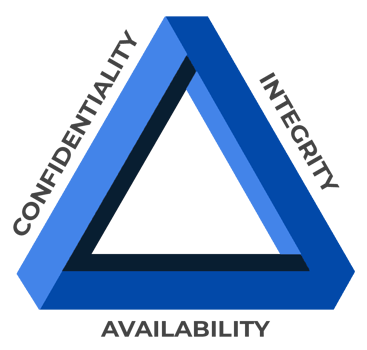 CIA Triad represented as a triangle 